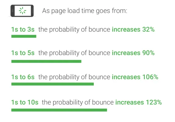 Chart showing bounce rate increase from 1s to 10s page load time.