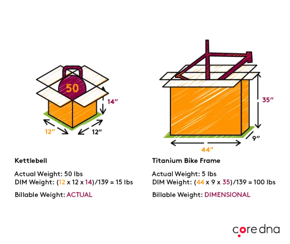 Comparison of kettlebell and titanium bike frame showing dimensional weight calculations.