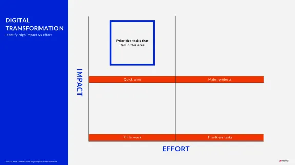 Digital transformation matrix showing impact versus effort quadrants.
