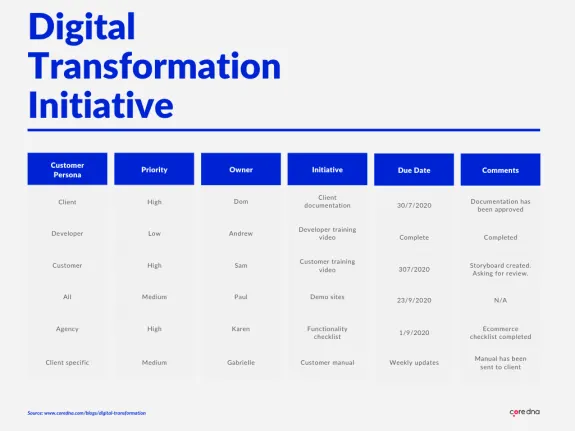 Digital Transformation Initiative chart detailing customer persona, priority, owner, initiative, due date, and comments.