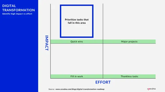 Digital transformation matrix showing impact versus effort with priority area highlighted.