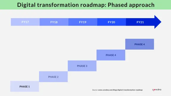 Digital transformation roadmap with phased approach from FY17 to FY21 in a step chart.