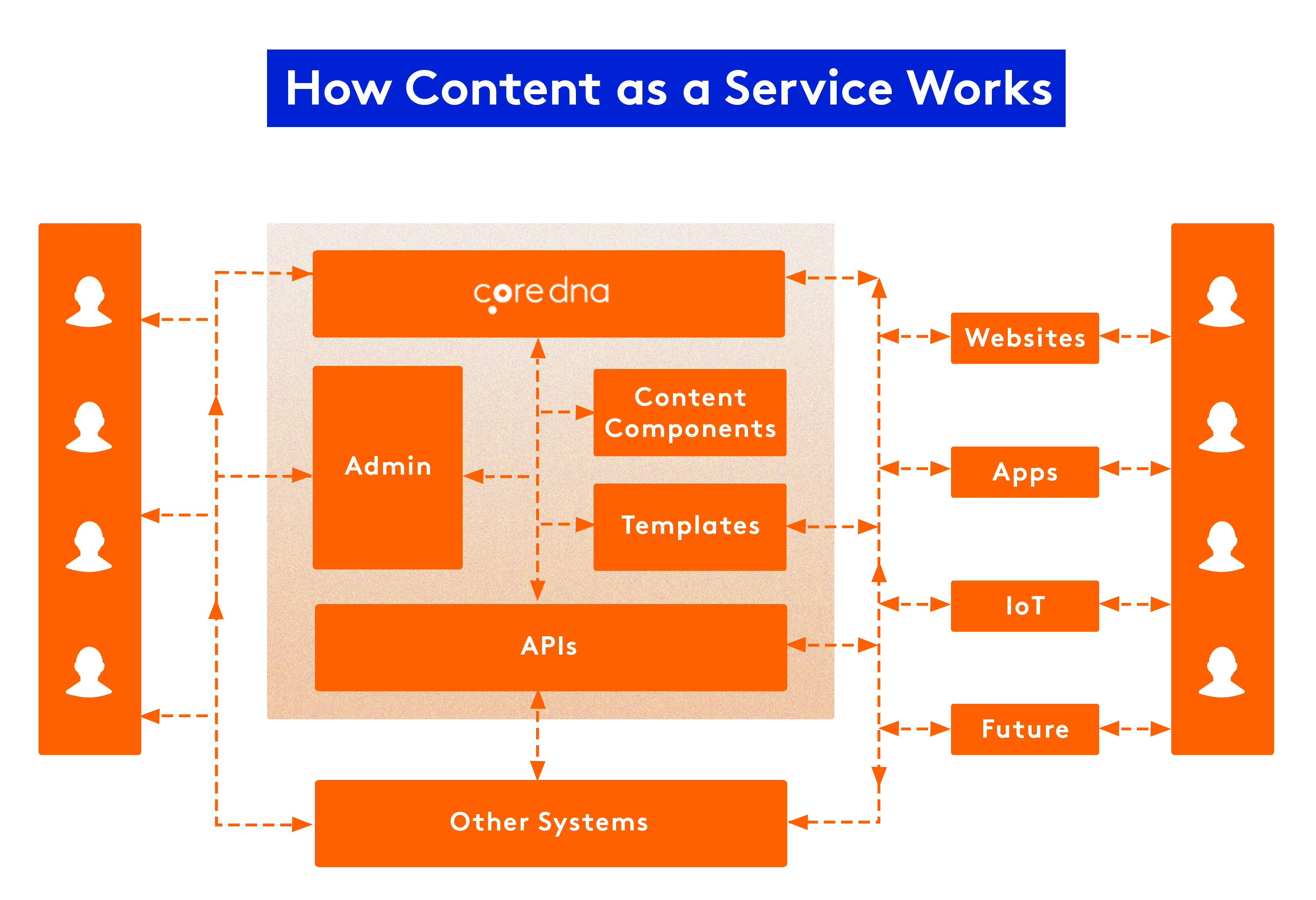 Diagram showing how content as a service works with core dna platform.