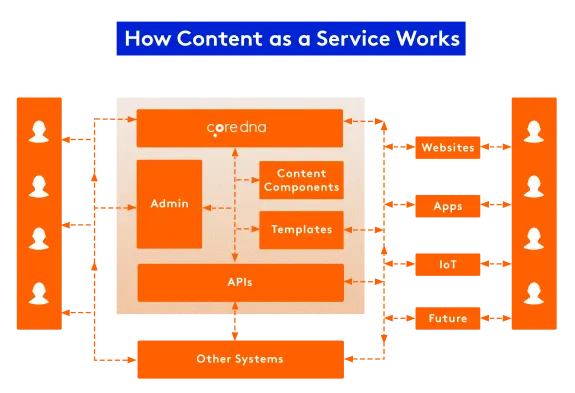 Diagram showing how content as a service works with core dna platform.