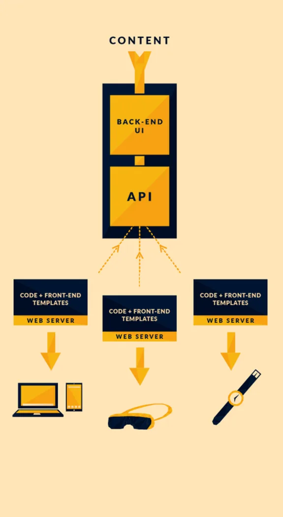Flowchart showing content delivery network with backend UI and API setup for web servers.