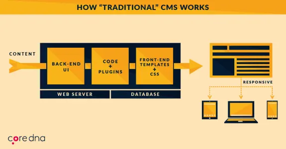Diagram illustrating how traditional CMS works with backend UI, code, plugins, and responsive design.