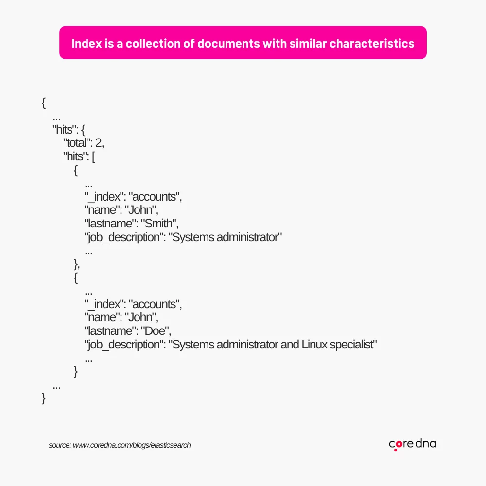 Elasticsearch index showing a collection of documents with similar characteristics