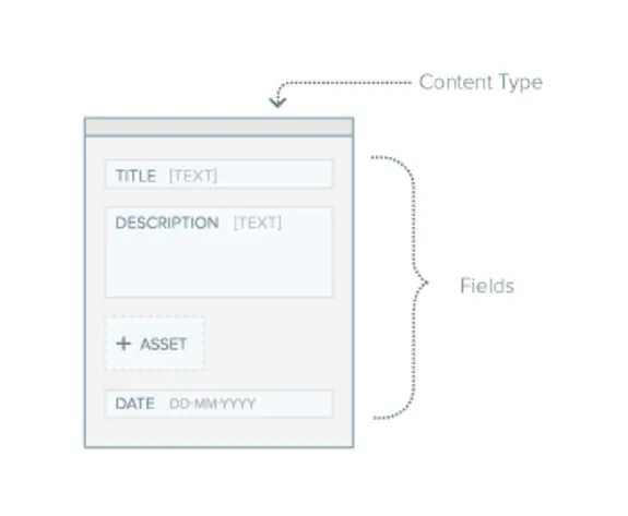 Diagram showing content type fields including title, description, asset, and date.