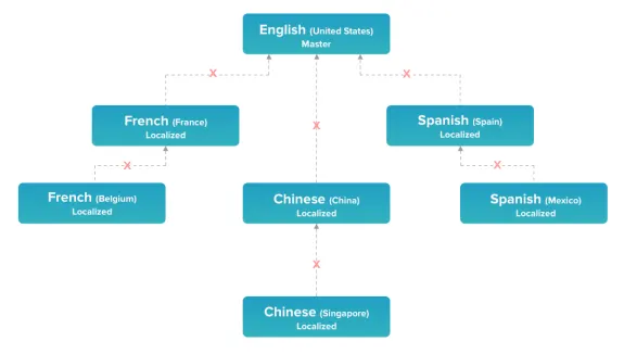Flowchart showing language localization hierarchy for English, French, Spanish, and Chinese.