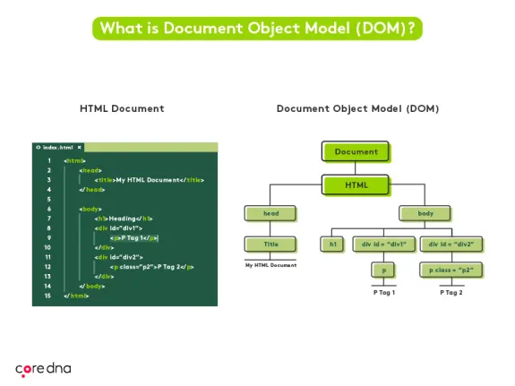 Diagram comparing HTML document structure with DOM tree representation.