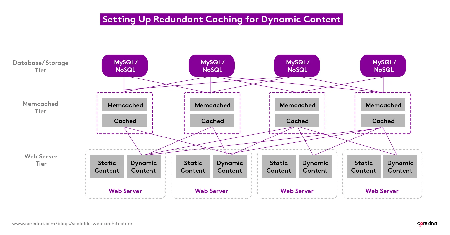Diagram illustrating redundant caching setup for dynamic content with MySQL NoSQL and Memcached tiers.