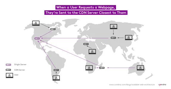 Global map illustrating CDN server network distribution for web page requests.