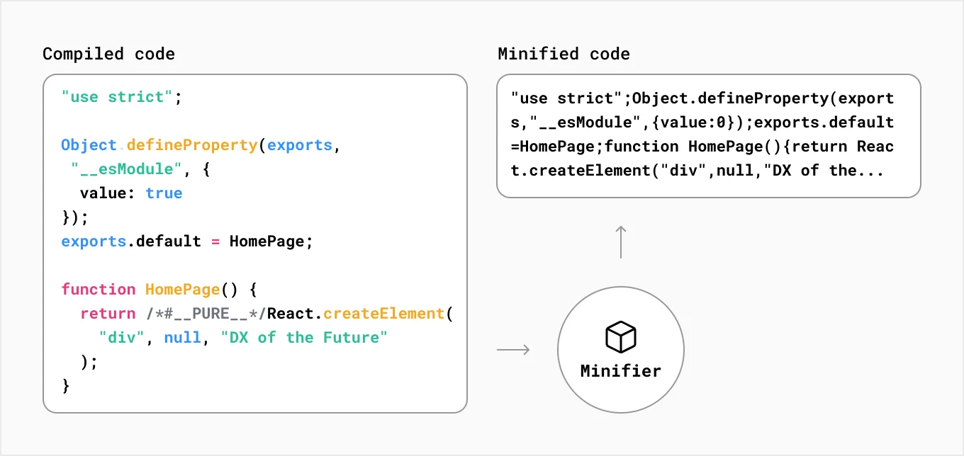 Diagram showing compiled and minified JavaScript code with a minifier icon.