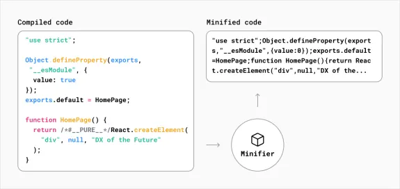 Diagram showing compiled and minified JavaScript code with a minifier icon.
