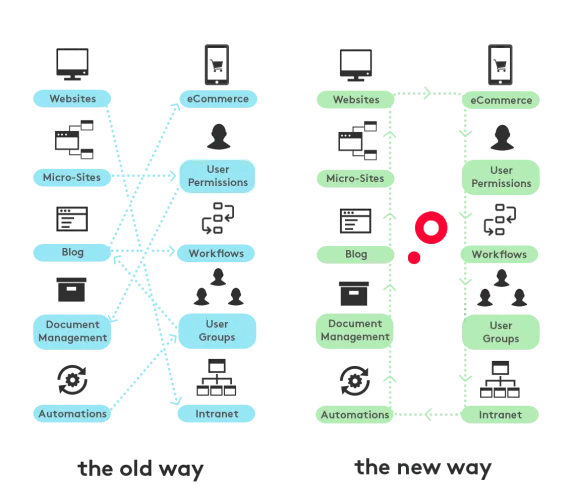Comparison diagram illustrating the old and new processes for managing websites and eCommerce.