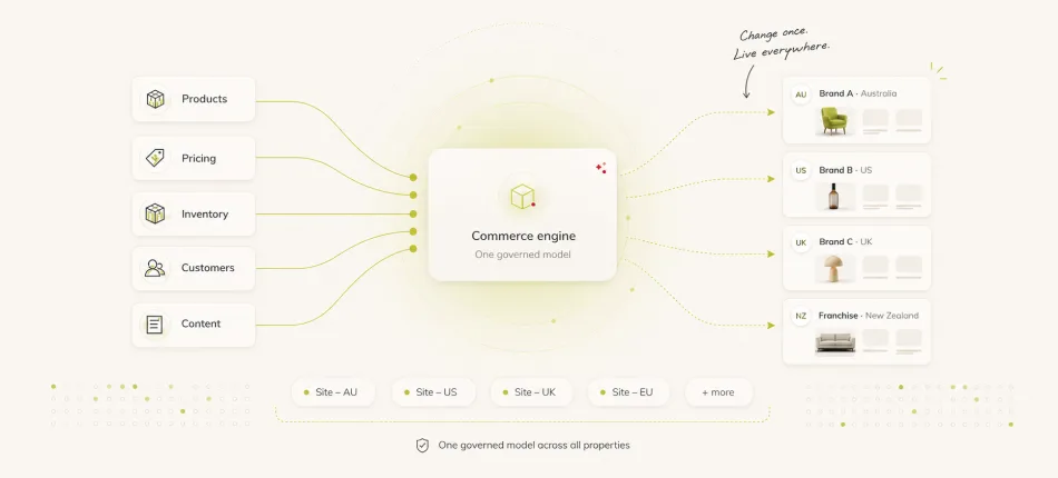 One ecommerce platform for B2B and B2C, with the CMS built in