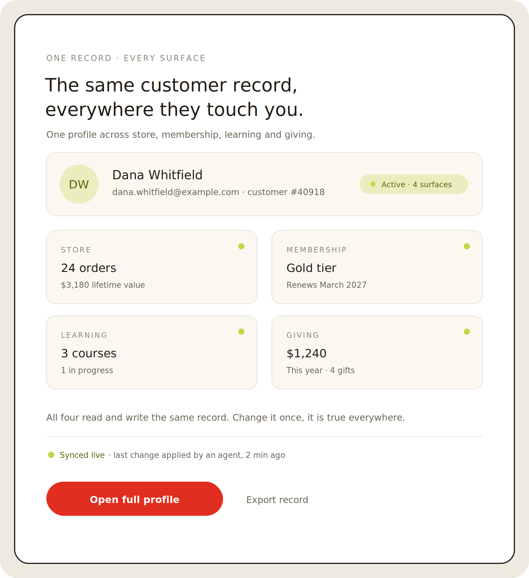 One customer record shared across store orders, membership, learning and giving.