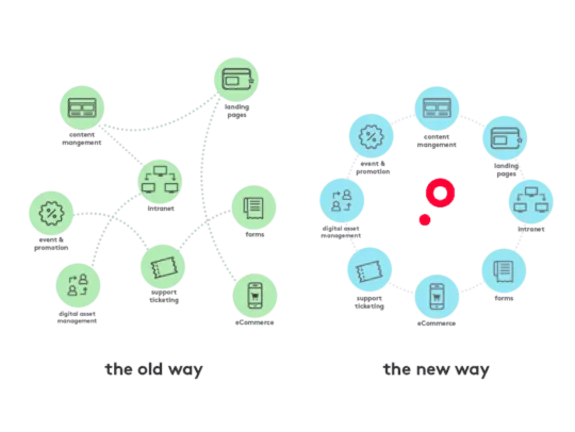 Diagram comparing old and new workflow methods with green and blue circles.