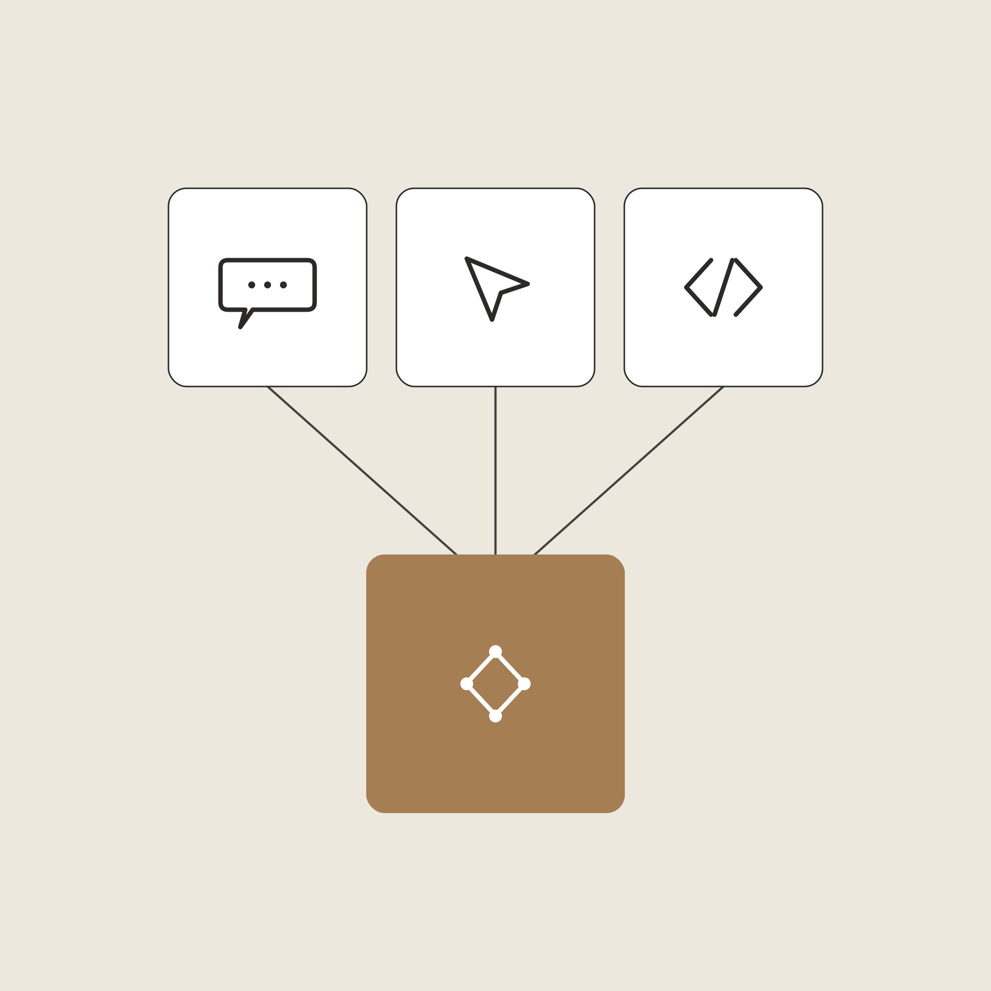 Diagram showing icons for communication, navigation, and coding connected to a central square.