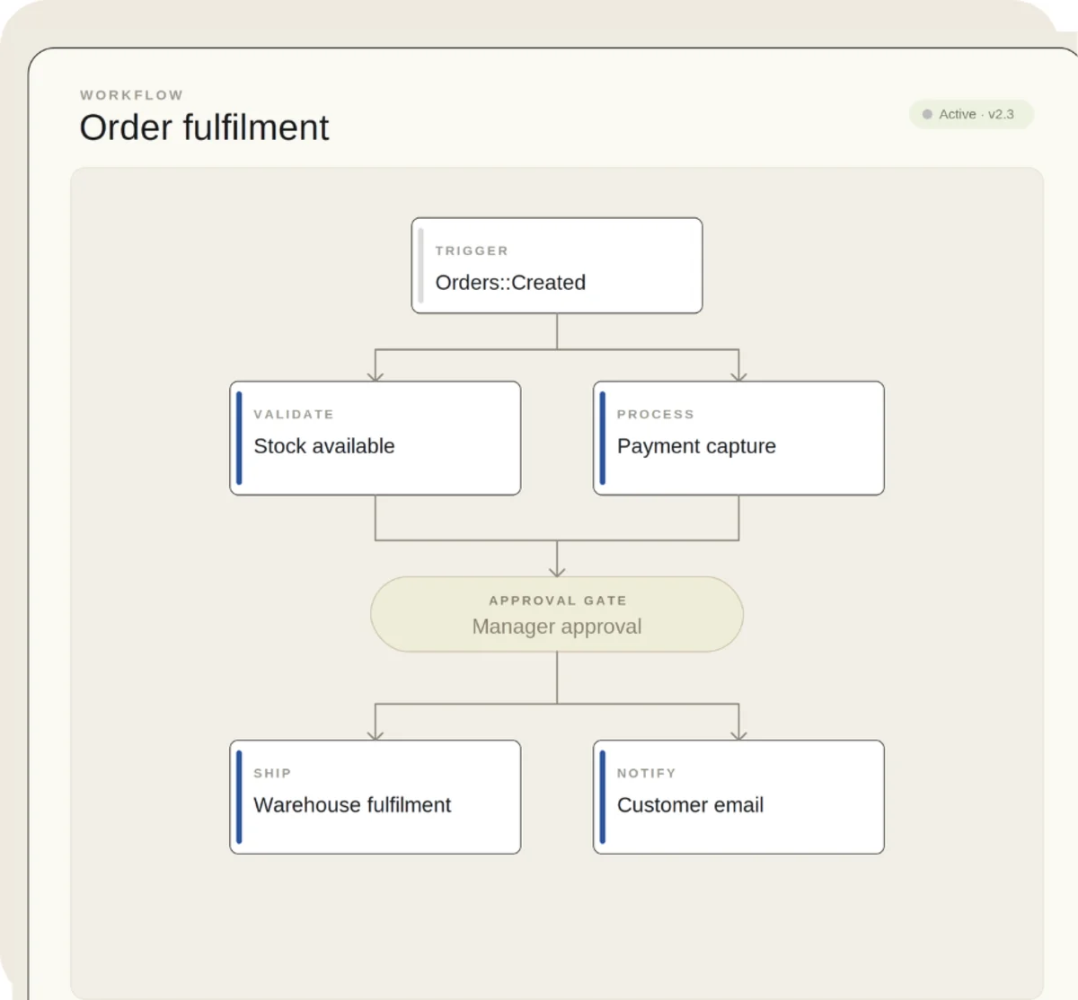 Workflows chain them