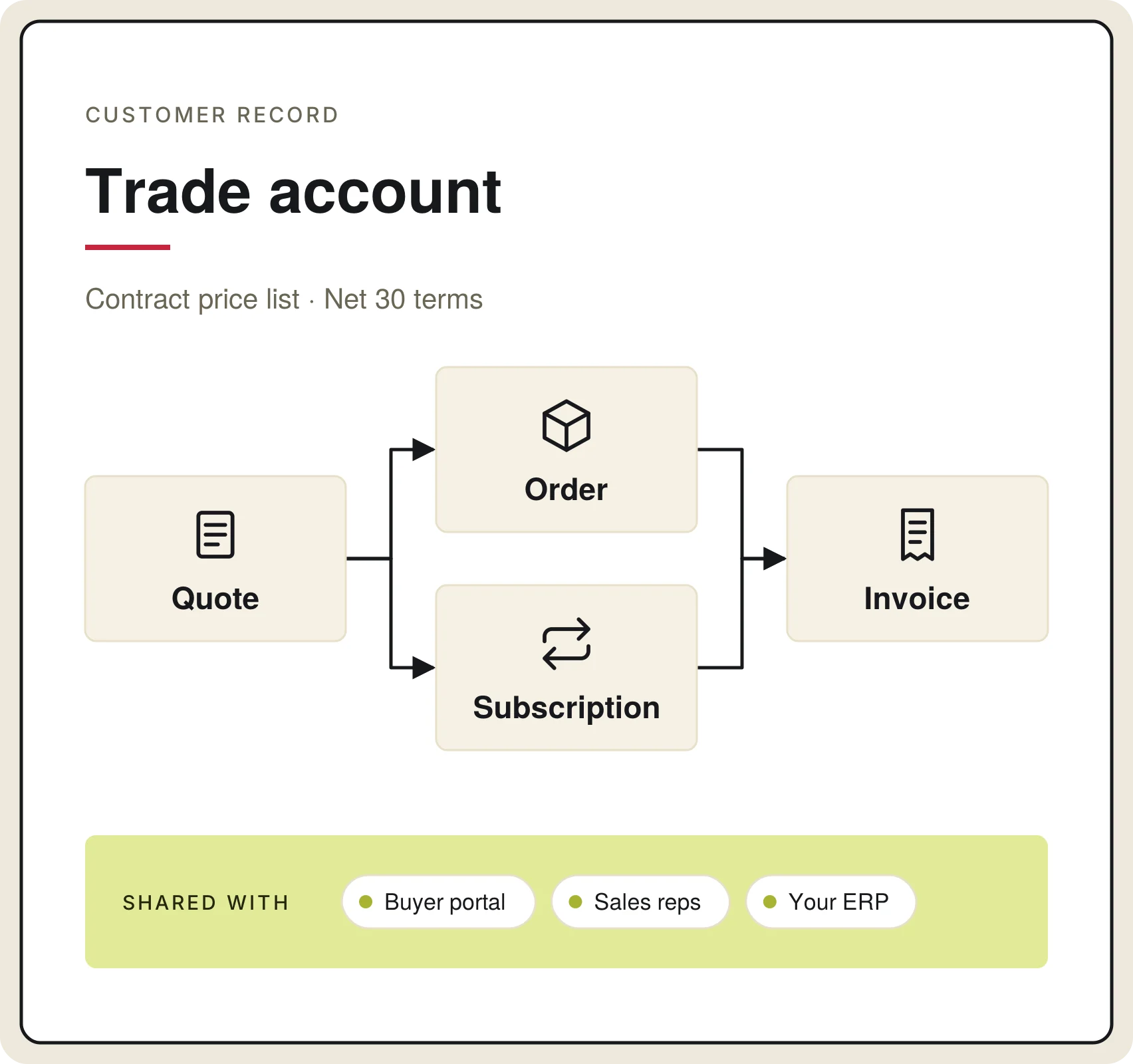 Customer record image