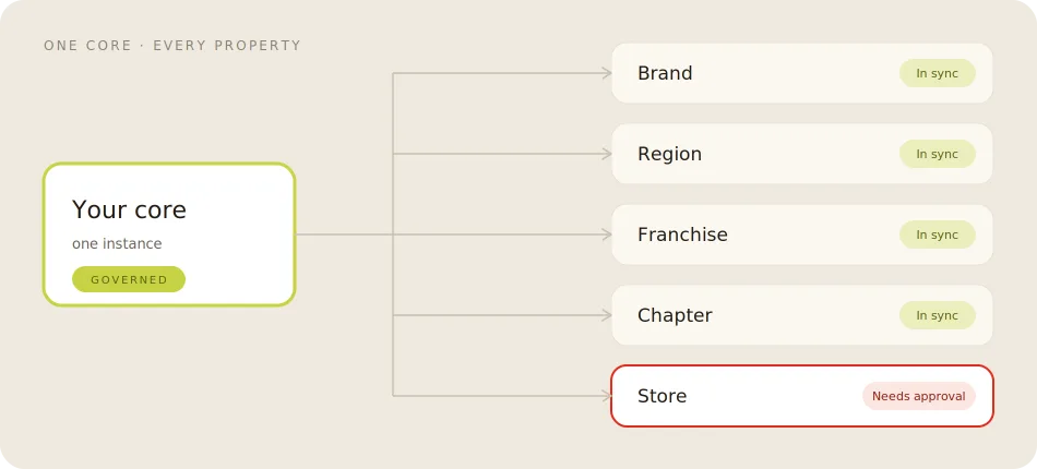 Manage every site from one CMS, with local control where you want it