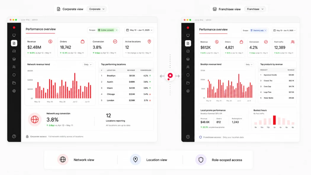 Network and location performance, role-scoped