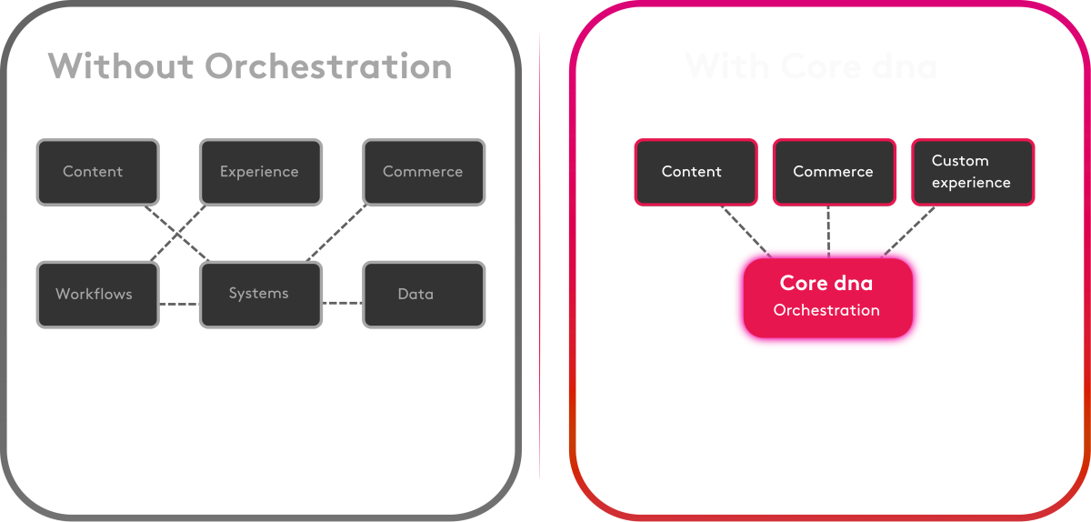 Comparison chart of systems without orchestration versus using Core dna orchestration.