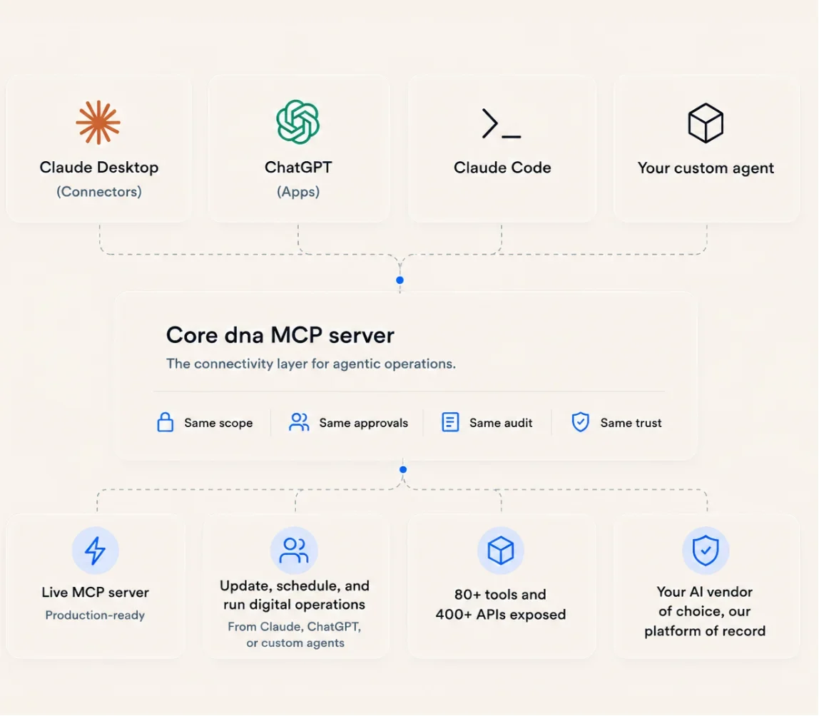 Diagram showing Core dna MCP server connectivity with Claude Desktop, ChatGPT, and other agents.