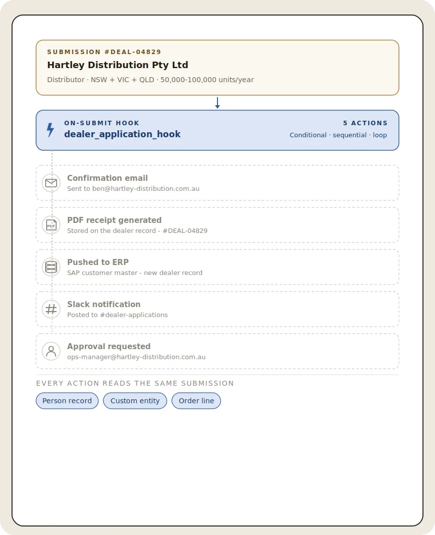 Workflow diagram showing dealer application process with five actions.