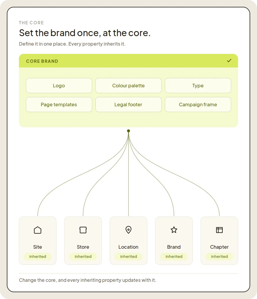 Diagram illustrating brand core setup with inheritance for site, store, location, brand, and chapter.