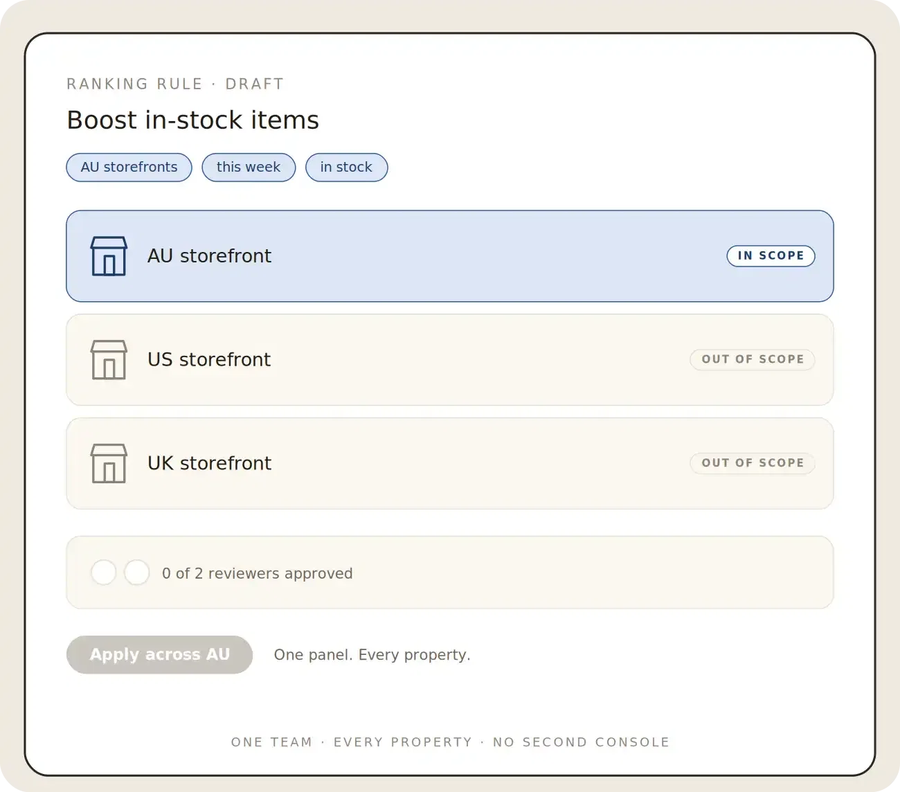 Interface showing AU, US, UK storefronts with AU in scope for boosting in-stock items.
