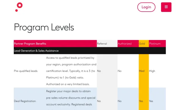 Program levels chart showing benefits for referral, authorized, gold, and platinum tiers.