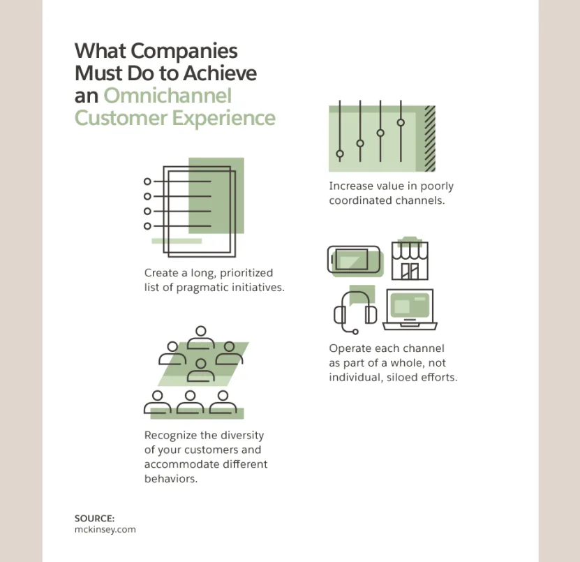 Mckinsey showing how to achieved a omnichannel customer experience